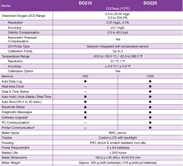 Horiba-DO200-DO210-DO220-spec