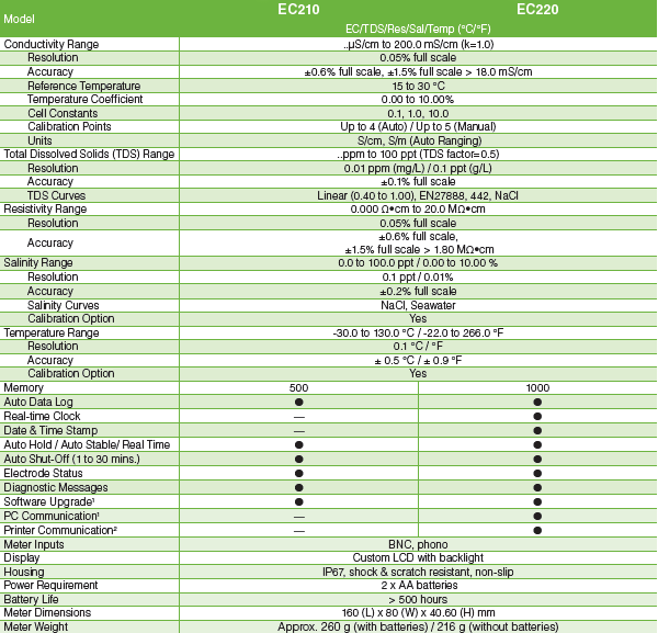 Horiba-EC200-EC210-EC220-spec